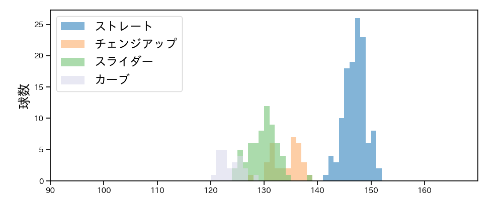 松本 晴 球種&球速の分布1(2025年6月)