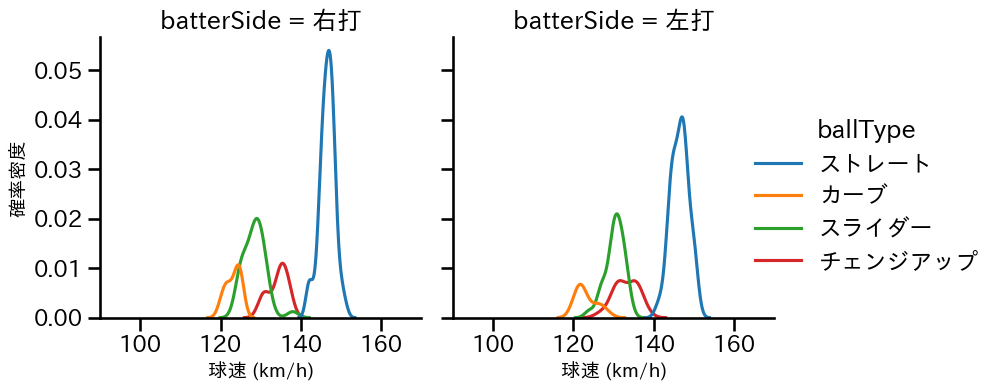 松本 晴 球種&球速の分布2(2025年6月)