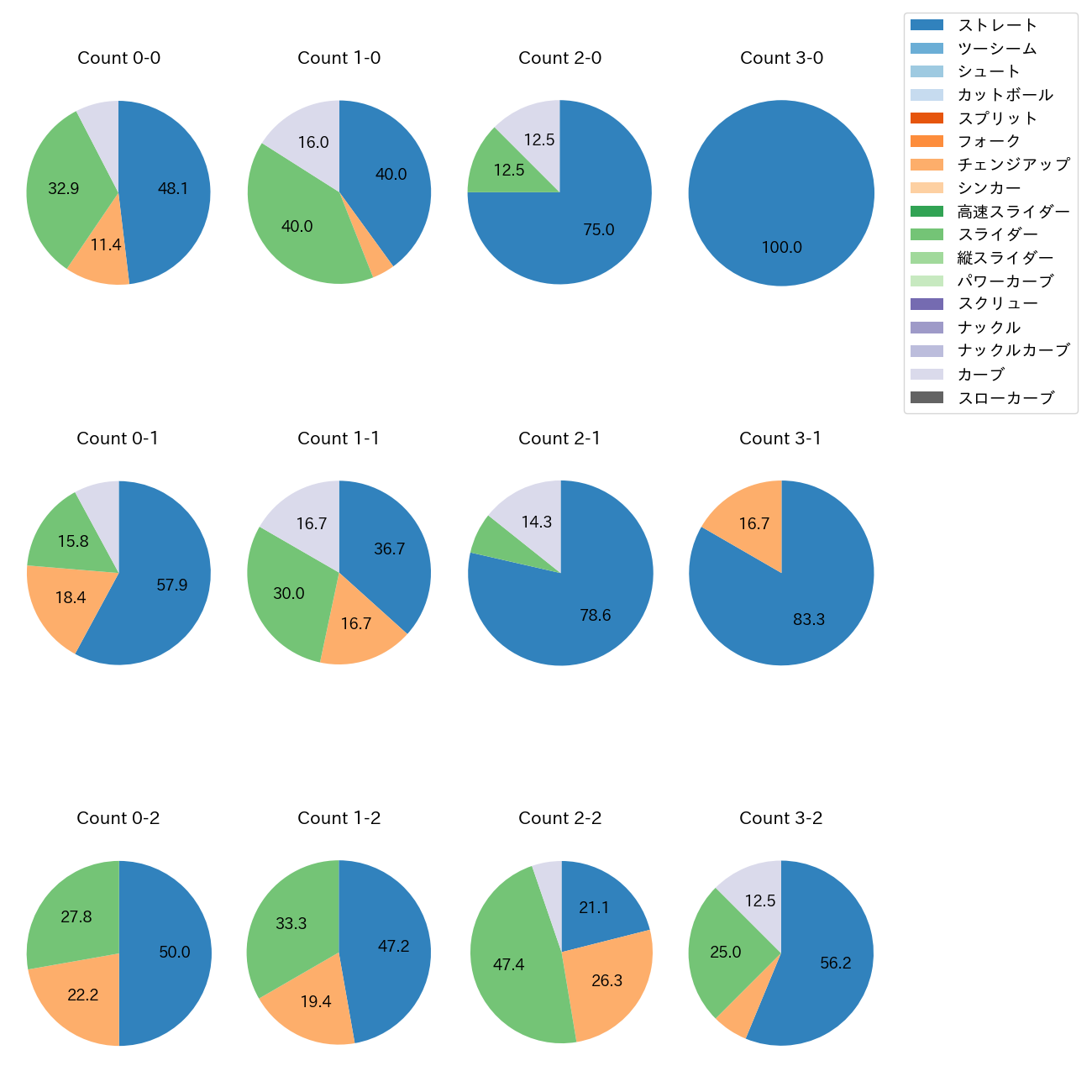 松本 晴 カウント別 球種割合(2025年6月)