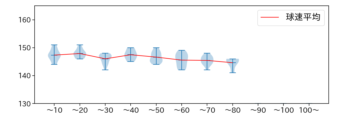 松本 晴 球数による球速(ストレート)の推移(2025年6月)