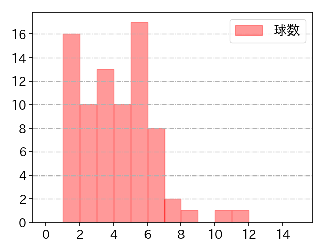 松本 晴 打者に投じた球数分布(2025年6月)