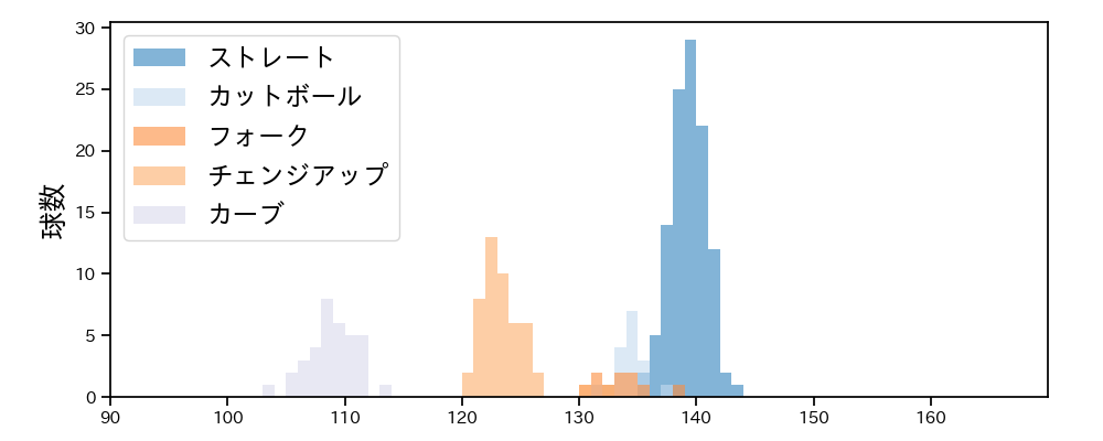 前田 純 球種&球速の分布1(2025年6月)