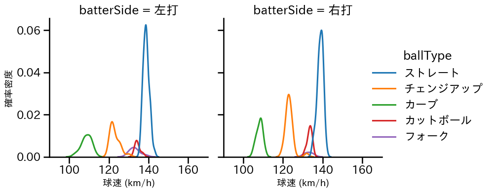 前田 純 球種&球速の分布2(2025年6月)