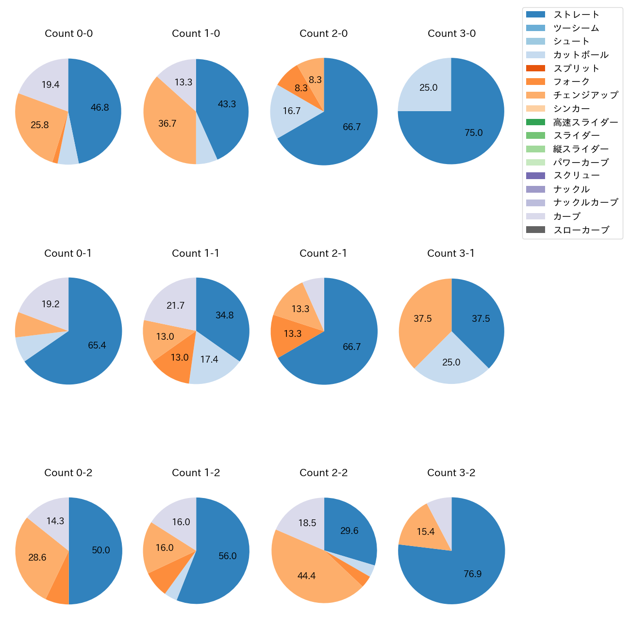 前田 純 カウント別 球種割合(2025年6月)