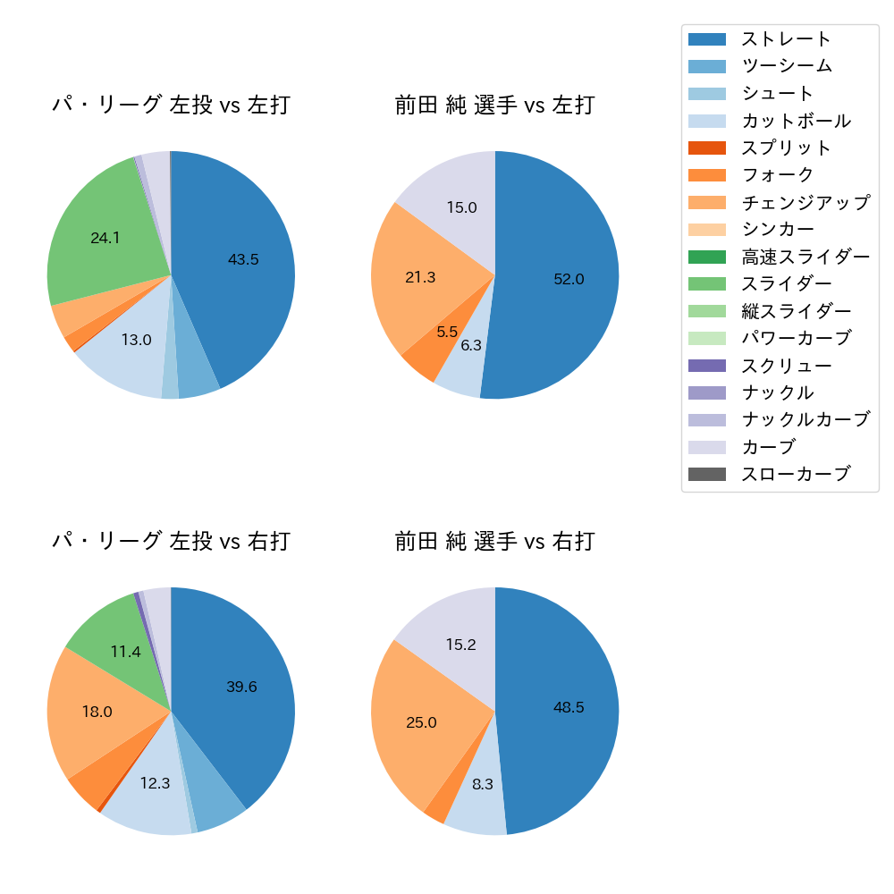 前田 純 球種割合(2025年6月)