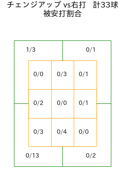 前田 純 コース別被安打割合(2025年6月)