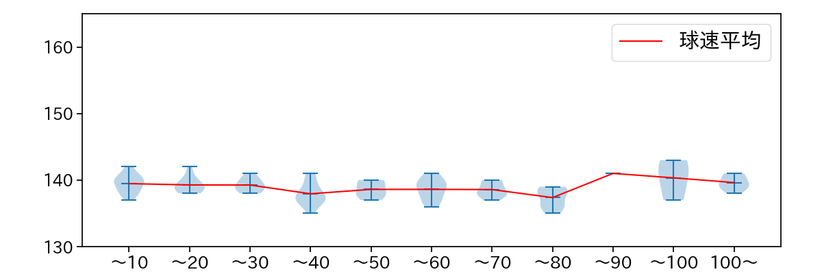 前田 純 球数による球速(ストレート)の推移(2025年6月)