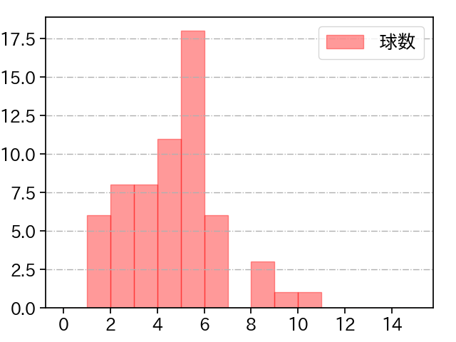 前田 純 打者に投じた球数分布(2025年6月)