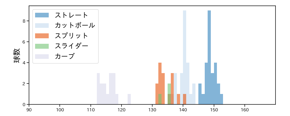 大山 凌 球種&球速の分布1(2025年6月)
