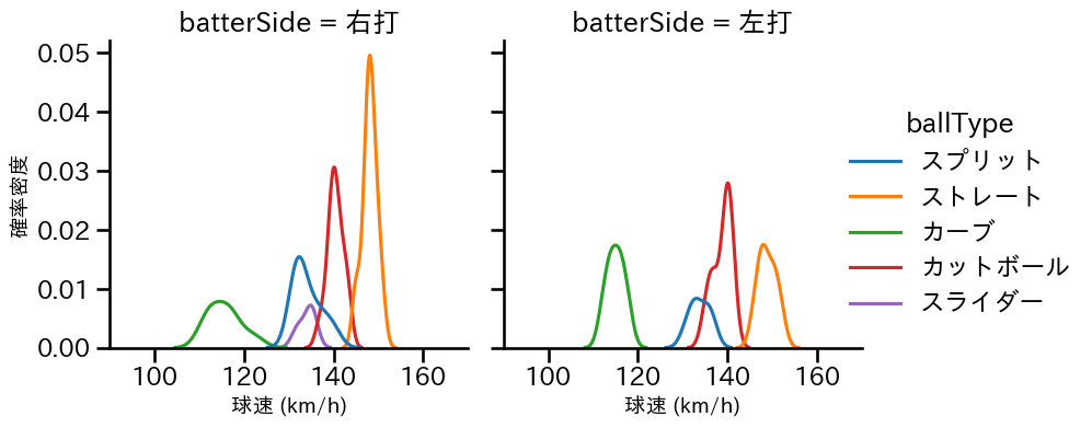 大山 凌 球種&球速の分布2(2025年6月)