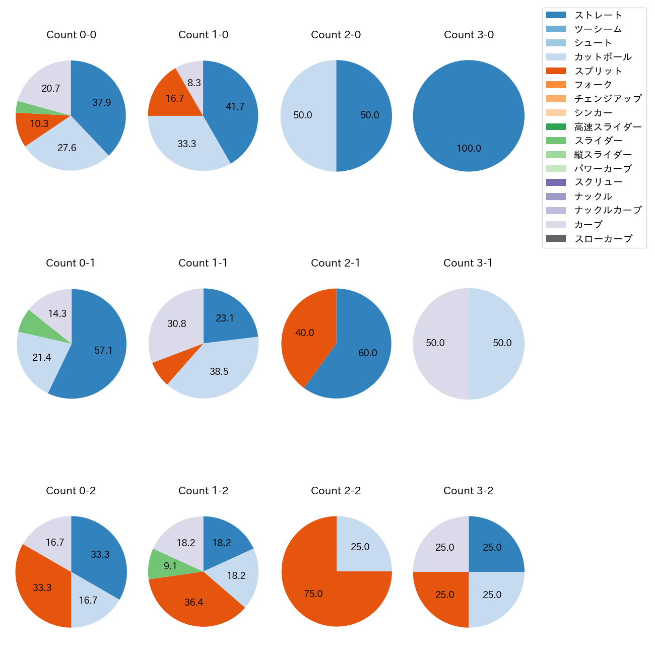 大山 凌 カウント別 球種割合(2025年6月)