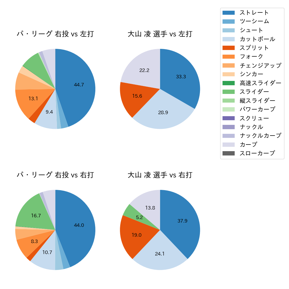 大山 凌 球種割合(2025年6月)