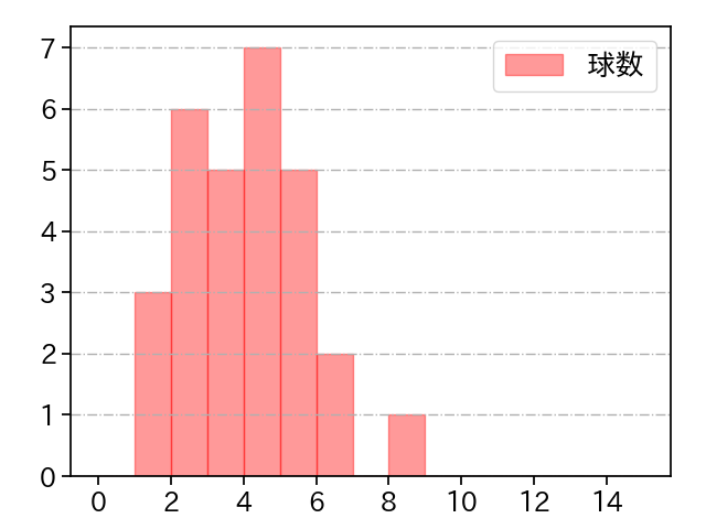大山 凌 打者に投じた球数分布(2025年6月)