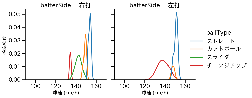 オスナ 球種&球速の分布2(2025年6月)
