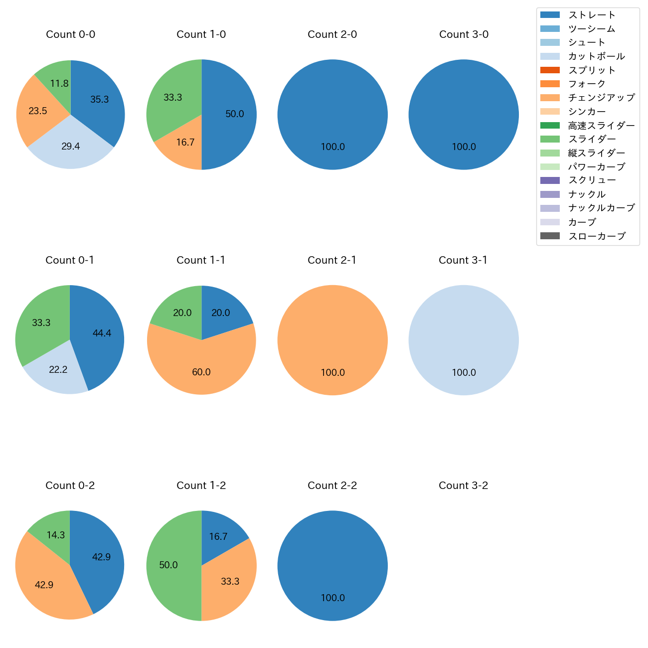 オスナ カウント別 球種割合(2025年6月)