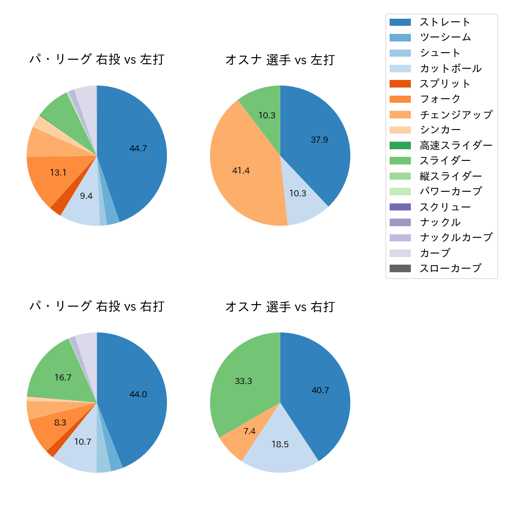オスナ 球種割合(2025年6月)