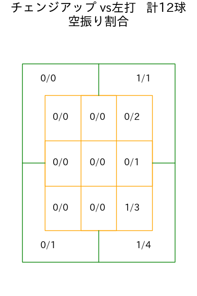 オスナ コース別空振り割合(2025年6月)
