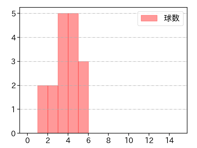 オスナ 打者に投じた球数分布(2025年6月)