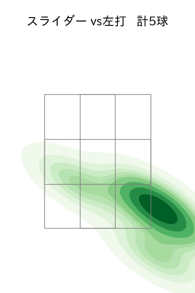 大野 稼頭央 配球ヒートマップ(2025年6月)