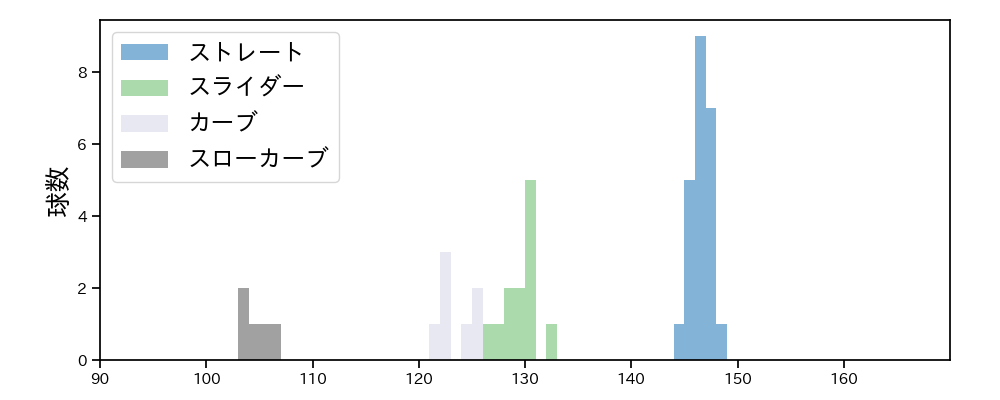大野 稼頭央 球種&球速の分布1(2025年6月)