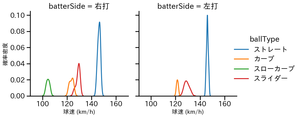 大野 稼頭央 球種&球速の分布2(2025年6月)