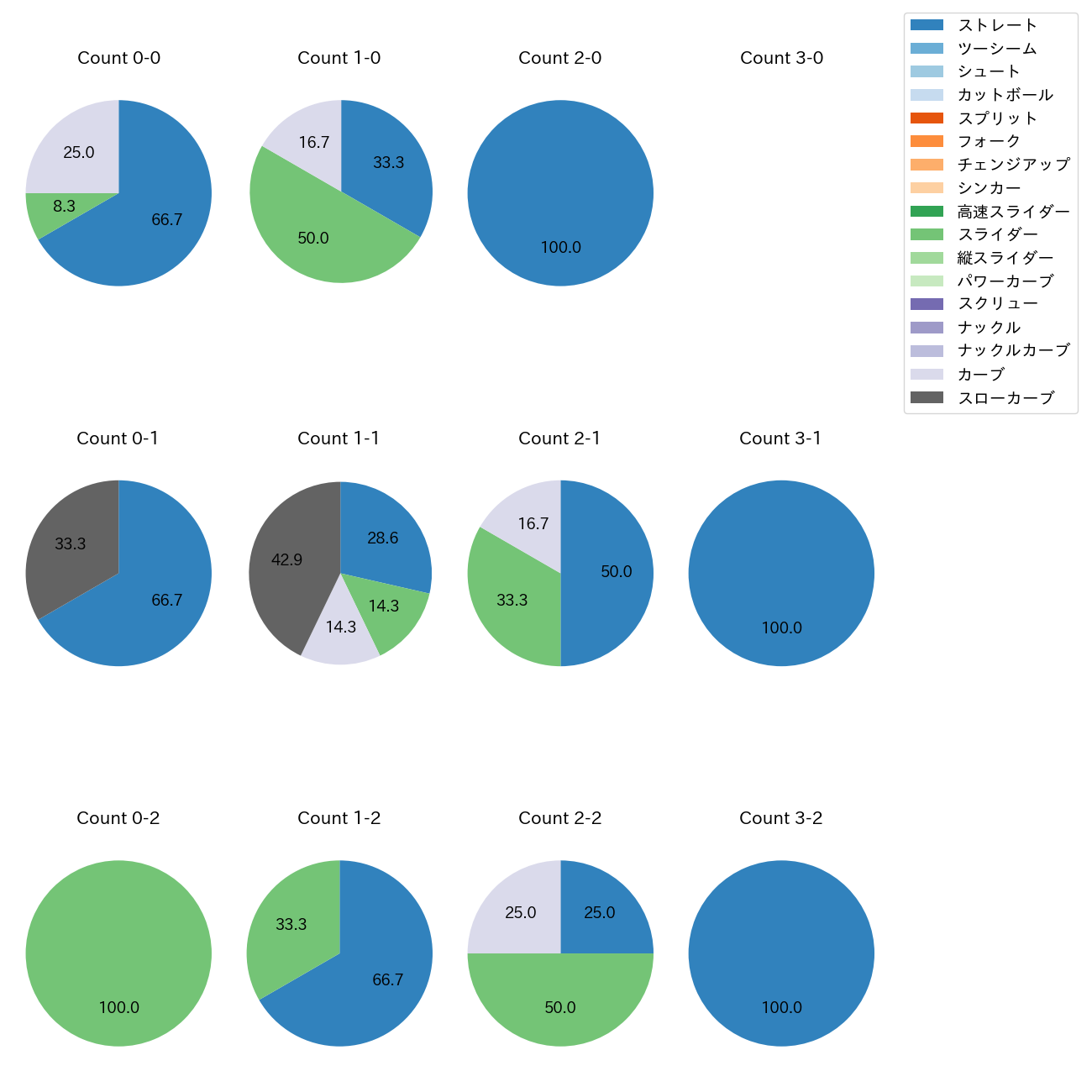 大野 稼頭央 カウント別 球種割合(2025年6月)