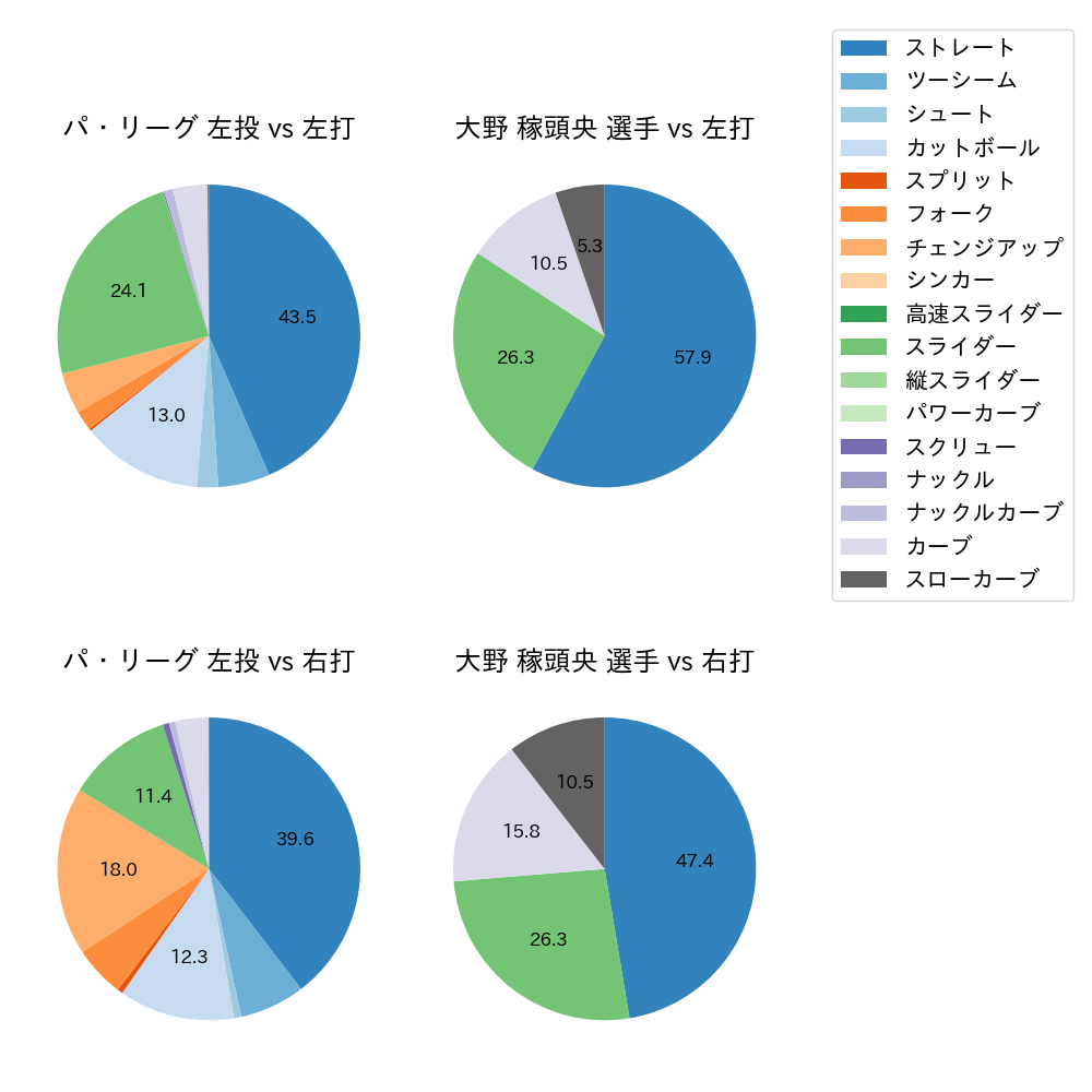 大野 稼頭央 球種割合(2025年6月)
