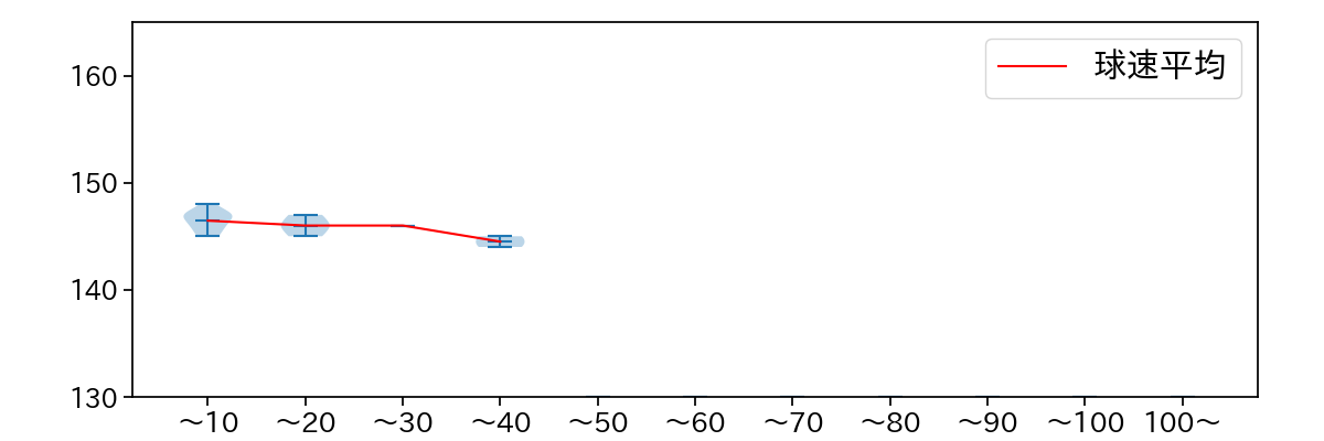 大野 稼頭央 球数による球速(ストレート)の推移(2025年6月)