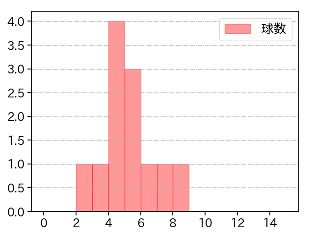 大野 稼頭央 打者に投じた球数分布(2025年6月)