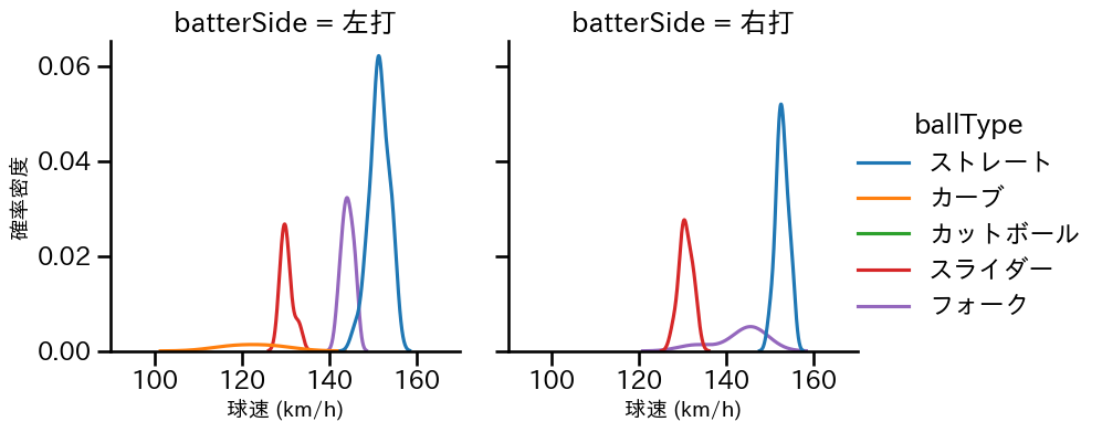 松本 裕樹 球種&球速の分布2(2025年6月)