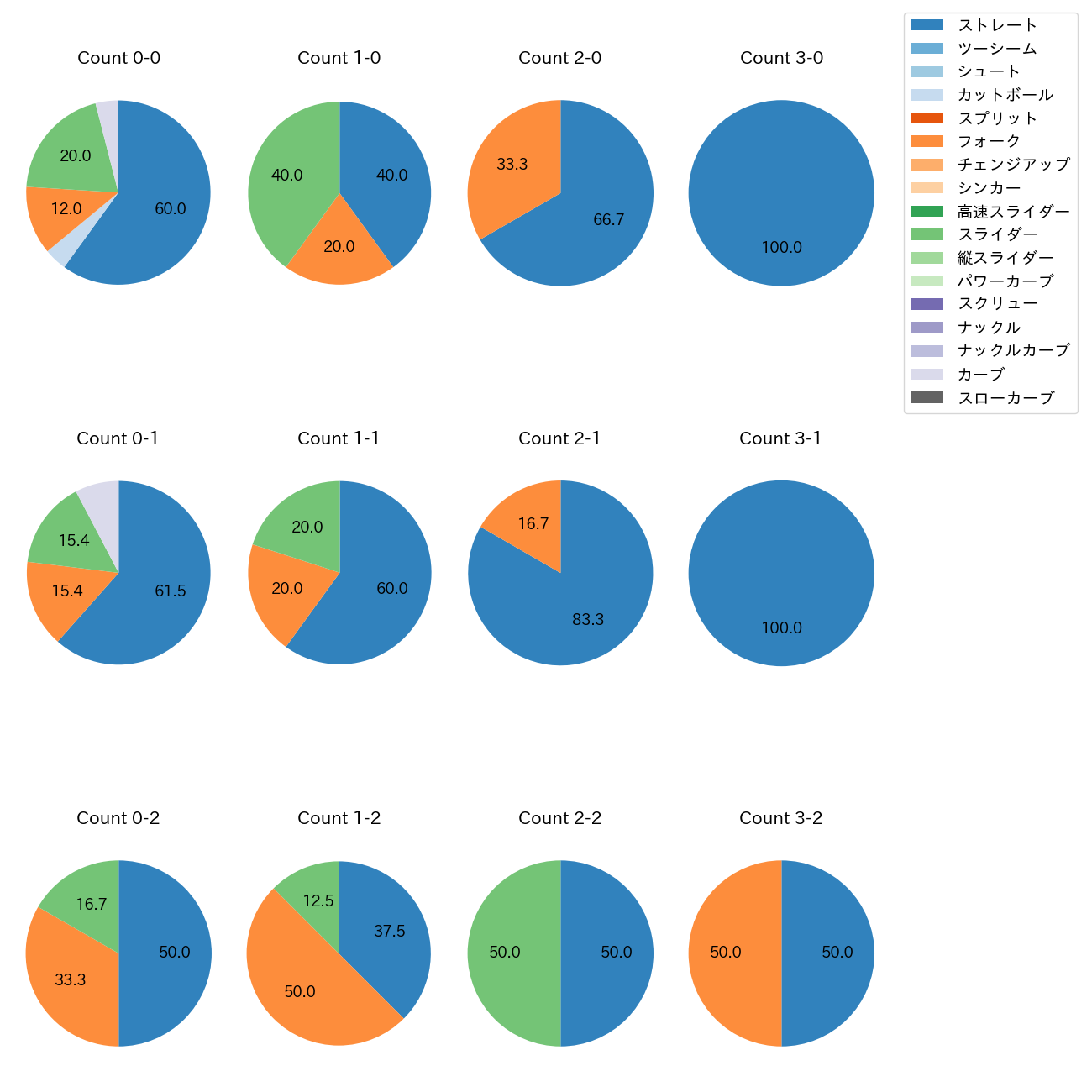 松本 裕樹 カウント別 球種割合(2025年6月)