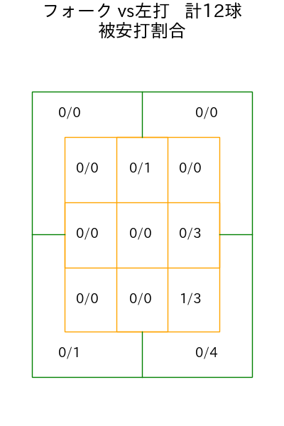 松本 裕樹 コース別被安打割合(2025年6月)