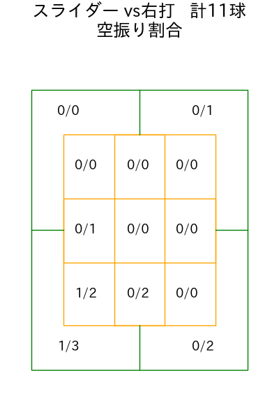 松本 裕樹 コース別空振り割合(2025年6月)
