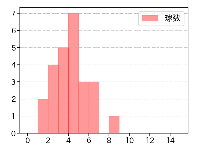 松本 裕樹 打者に投じた球数分布(2025年6月)