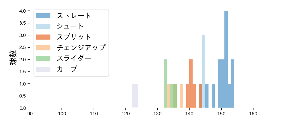木村 光 球種&球速の分布1(2025年6月)