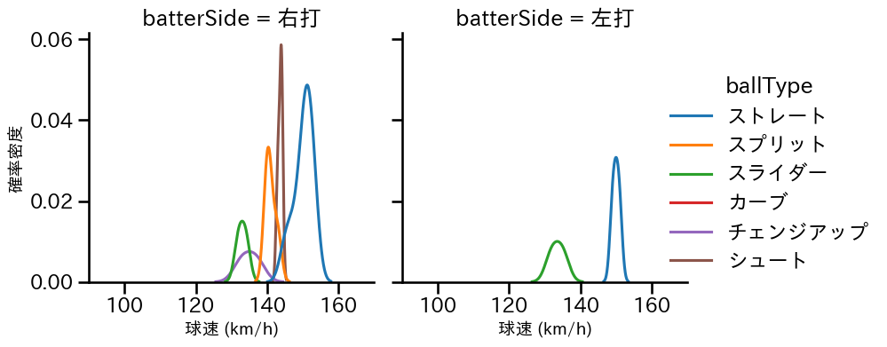 木村 光 球種&球速の分布2(2025年6月)