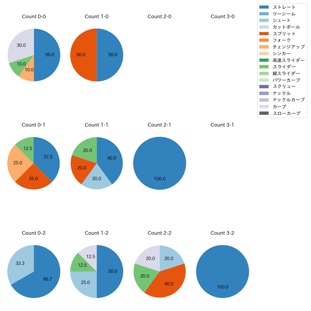 木村 光 カウント別 球種割合(2025年6月)