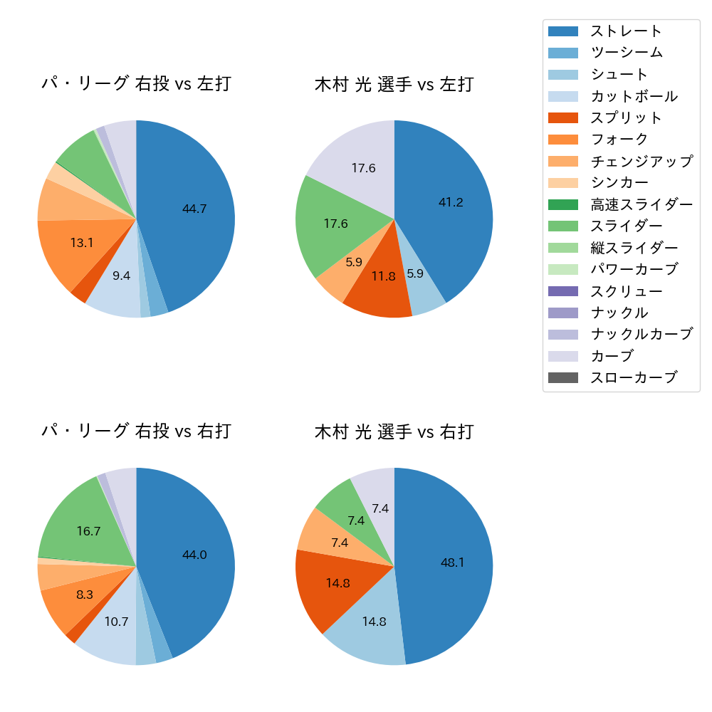 木村 光 球種割合(2025年6月)