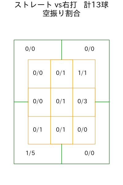 木村 光 コース別空振り割合(2025年6月)