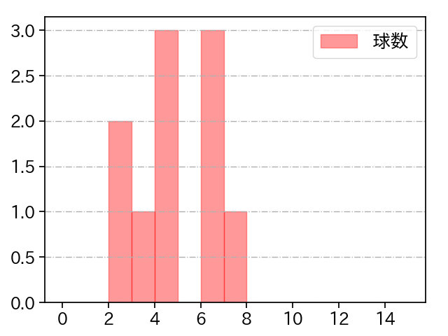木村 光 打者に投じた球数分布(2025年6月)