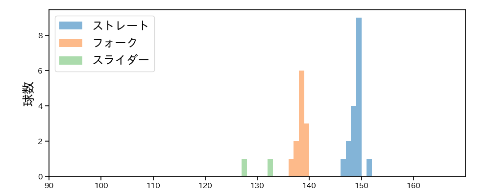 川口 冬弥 球種&球速の分布1(2025年6月)