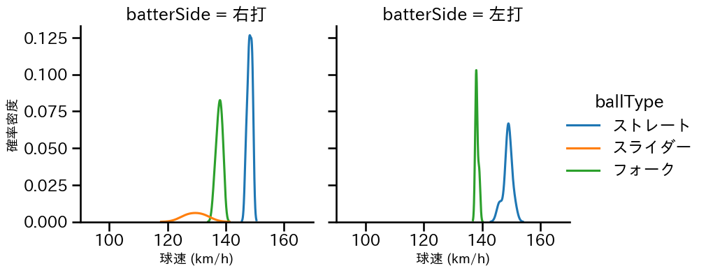 川口 冬弥 球種&球速の分布2(2025年6月)