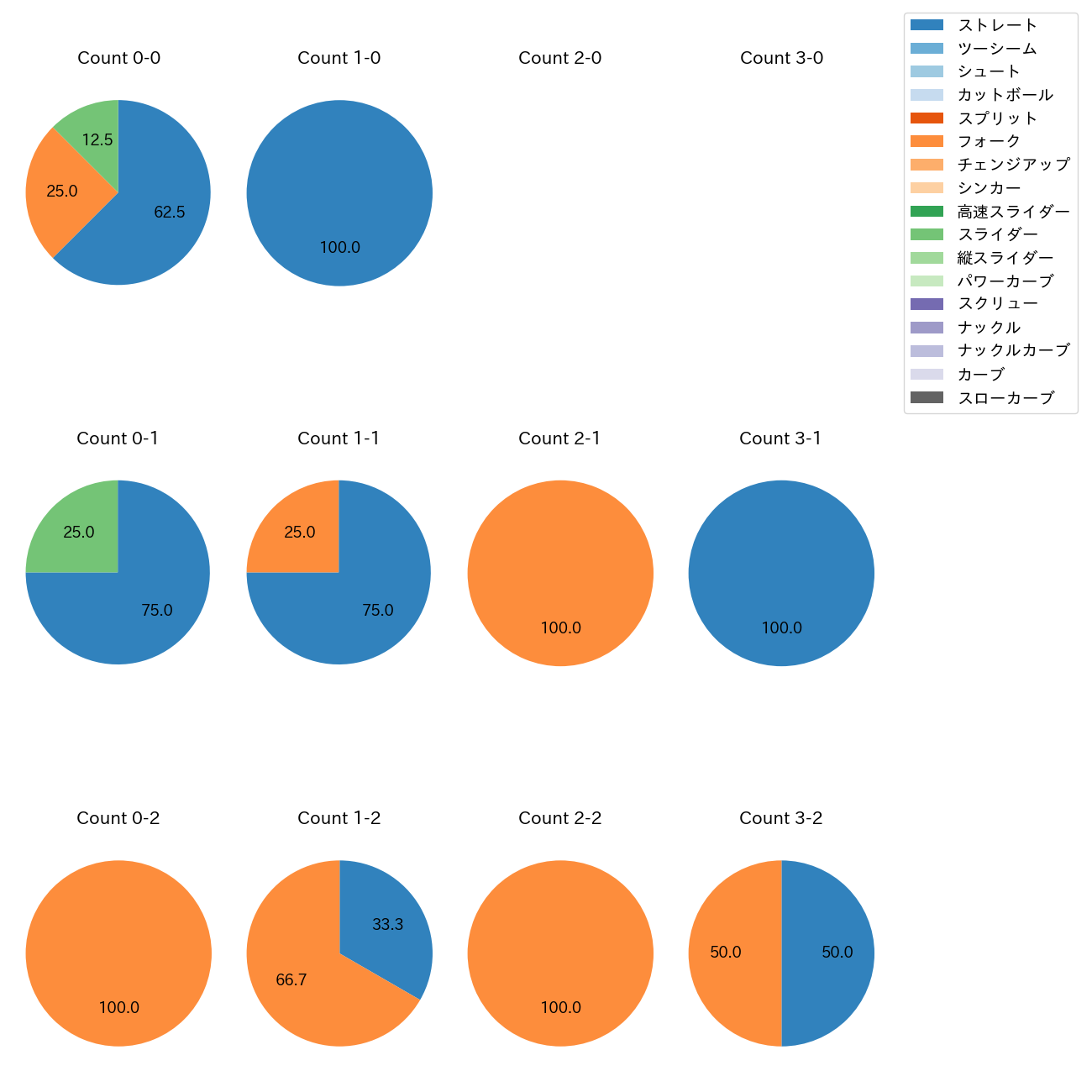 川口 冬弥 カウント別 球種割合(2025年6月)