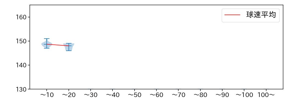 川口 冬弥 球数による球速(ストレート)の推移(2025年6月)