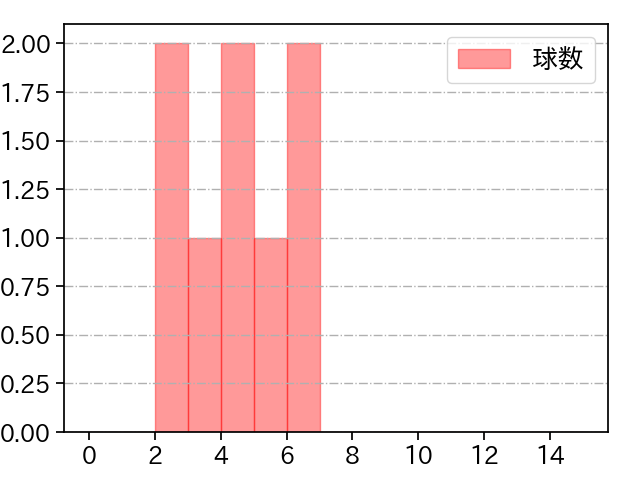 川口 冬弥 打者に投じた球数分布(2025年6月)