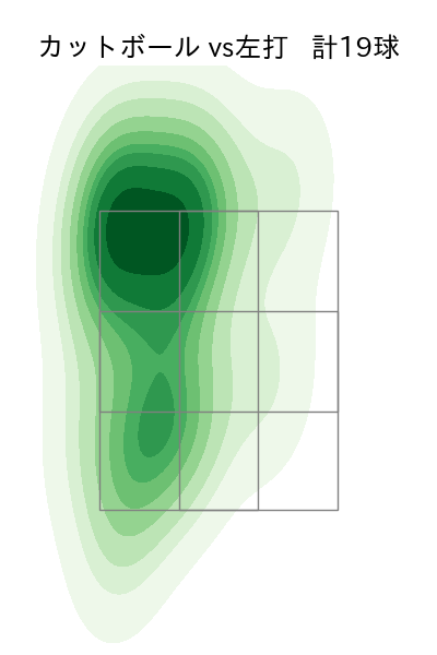 上沢 直之 配球ヒートマップ(2025年7月)