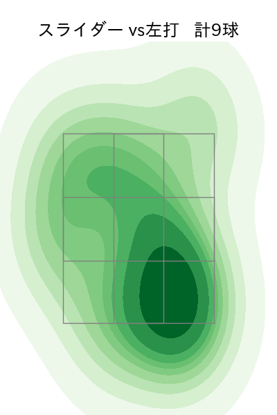 上沢 直之 配球ヒートマップ(2025年7月)