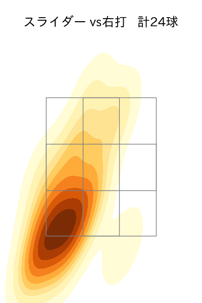上沢 直之 配球ヒートマップ(2025年7月)