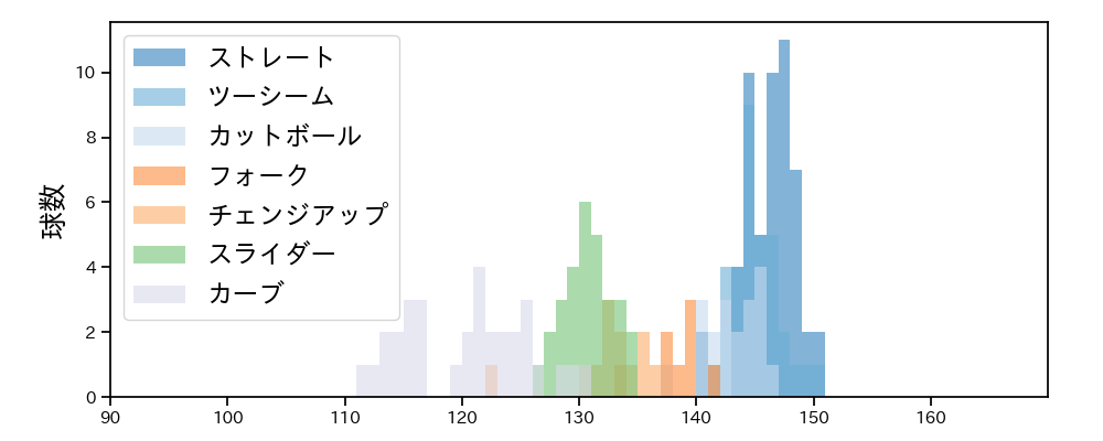 上沢 直之 球種&球速の分布1(2025年7月)