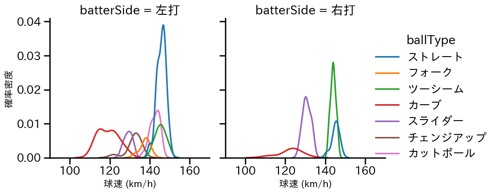 上沢 直之 球種&球速の分布2(2025年7月)